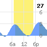 Washington tide chart for Monday, November 27, 2023