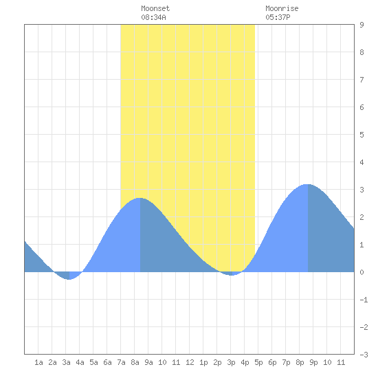 Washington tide chart for Tuesday, November 28, 2023