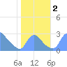 Washington tide chart for Thursday, November 2, 2023