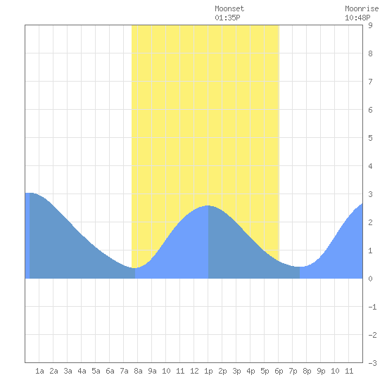 Washington tide chart for Friday, November 3, 2023
