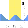 Washington tide chart for Friday, November 3, 2023