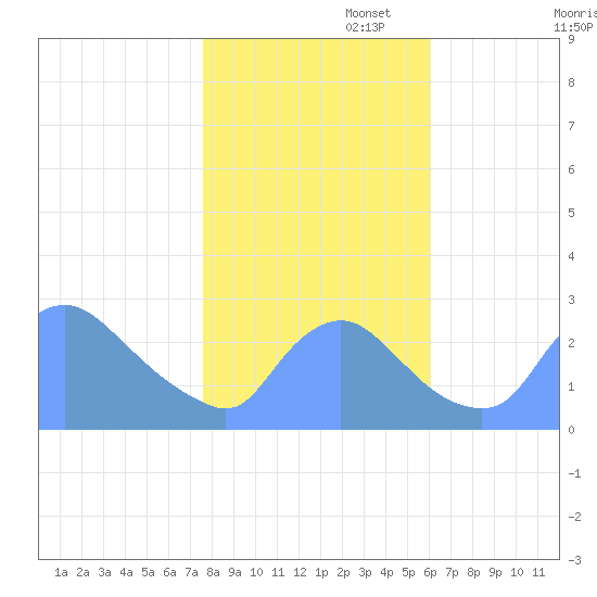 Washington tide chart for Saturday, November 4, 2023