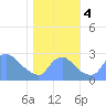 Washington tide chart for Saturday, November 4, 2023