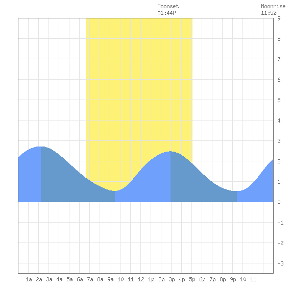 Washington tide chart for Sunday, November 5, 2023
