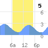 Washington tide chart for Sunday, November 5, 2023
