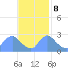 Washington tide chart for Wednesday, November 8, 2023