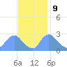 Washington tide chart for Thursday, November 9, 2023