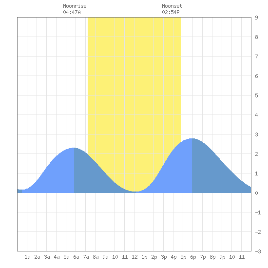 Washington tide chart for Sunday, December 10, 2023