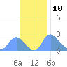 Washington tide chart for Sunday, December 10, 2023