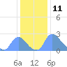 Washington tide chart for Monday, December 11, 2023