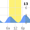 Washington tide chart for Wednesday, December 13, 2023