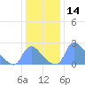 Washington tide chart for Thursday, December 14, 2023