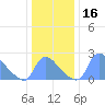 Washington tide chart for Saturday, December 16, 2023