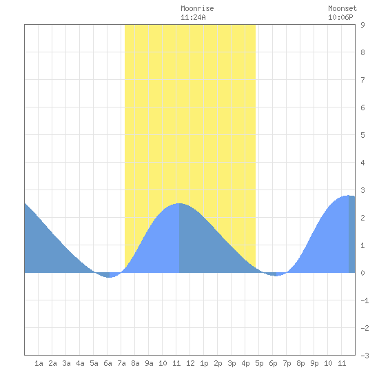 Washington tide chart for Sunday, December 17, 2023