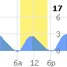 Washington tide chart for Sunday, December 17, 2023