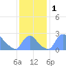 Washington tide chart for Friday, December 1, 2023