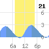 Washington tide chart for Thursday, December 21, 2023