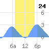 Washington tide chart for Sunday, December 24, 2023