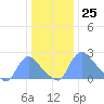Washington tide chart for Monday, December 25, 2023