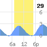 Washington tide chart for Friday, December 29, 2023