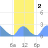 Washington tide chart for Saturday, December 2, 2023