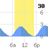 Washington tide chart for Saturday, December 30, 2023