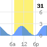 Washington tide chart for Sunday, December 31, 2023