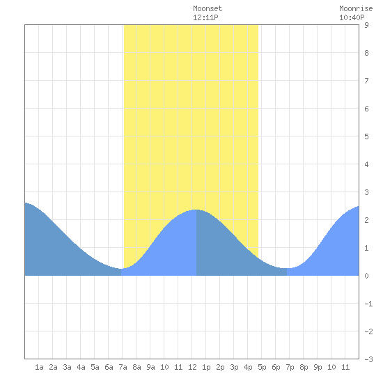 Washington tide chart for Sunday, December 3, 2023