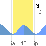Washington tide chart for Sunday, December 3, 2023