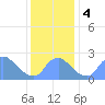 Washington tide chart for Monday, December 4, 2023