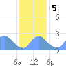 Washington tide chart for Tuesday, December 5, 2023