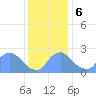Washington tide chart for Wednesday, December 6, 2023