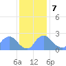 Washington tide chart for Thursday, December 7, 2023