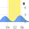 Washington tide chart for Friday, December 8, 2023