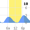 Washington tide chart for Wednesday, January 10, 2024