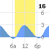 Washington tide chart for Tuesday, January 16, 2024