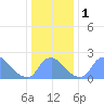 Washington tide chart for Monday, January 1, 2024