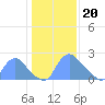 Washington tide chart for Saturday, January 20, 2024