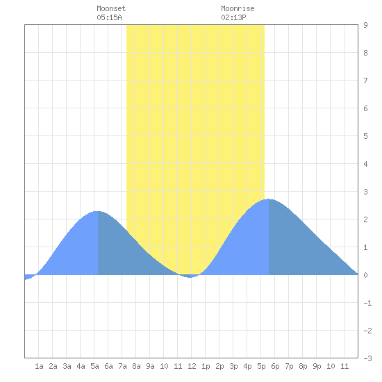Washington tide chart for Monday, January 22, 2024