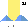 Washington tide chart for Monday, January 22, 2024