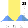 Washington tide chart for Tuesday, January 23, 2024