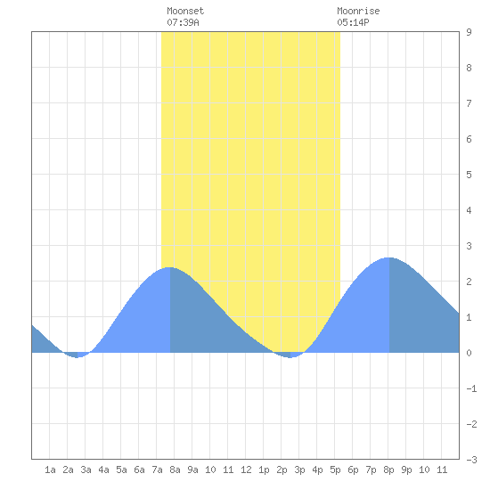 Washington tide chart for Thursday, January 25, 2024