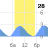 Washington tide chart for Sunday, January 28, 2024