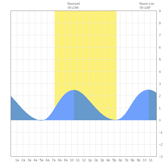 Washington tide chart for Monday, January 29, 2024