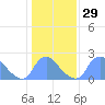 Washington tide chart for Monday, January 29, 2024