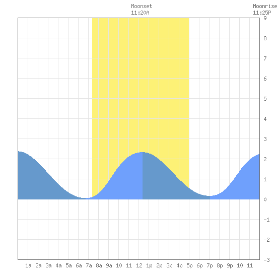 Washington tide chart for Tuesday, January 2, 2024