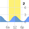 Washington tide chart for Tuesday, January 2, 2024