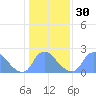 Washington tide chart for Tuesday, January 30, 2024