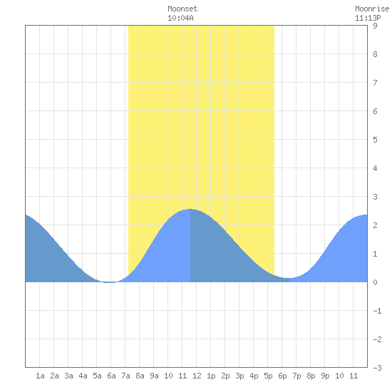 Washington tide chart for Wednesday, January 31, 2024