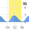 Washington tide chart for Wednesday, January 31, 2024